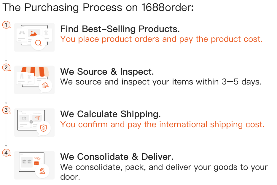 purchasing process diagram